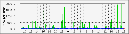 expert.woeurope.eu Traffic Graph